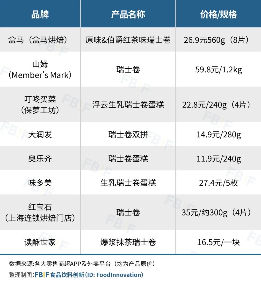 卖爆榴莲千层…零售商的烘焙生意做起来了？J9国际集团山姆瑞士卷卖了10亿元盒马